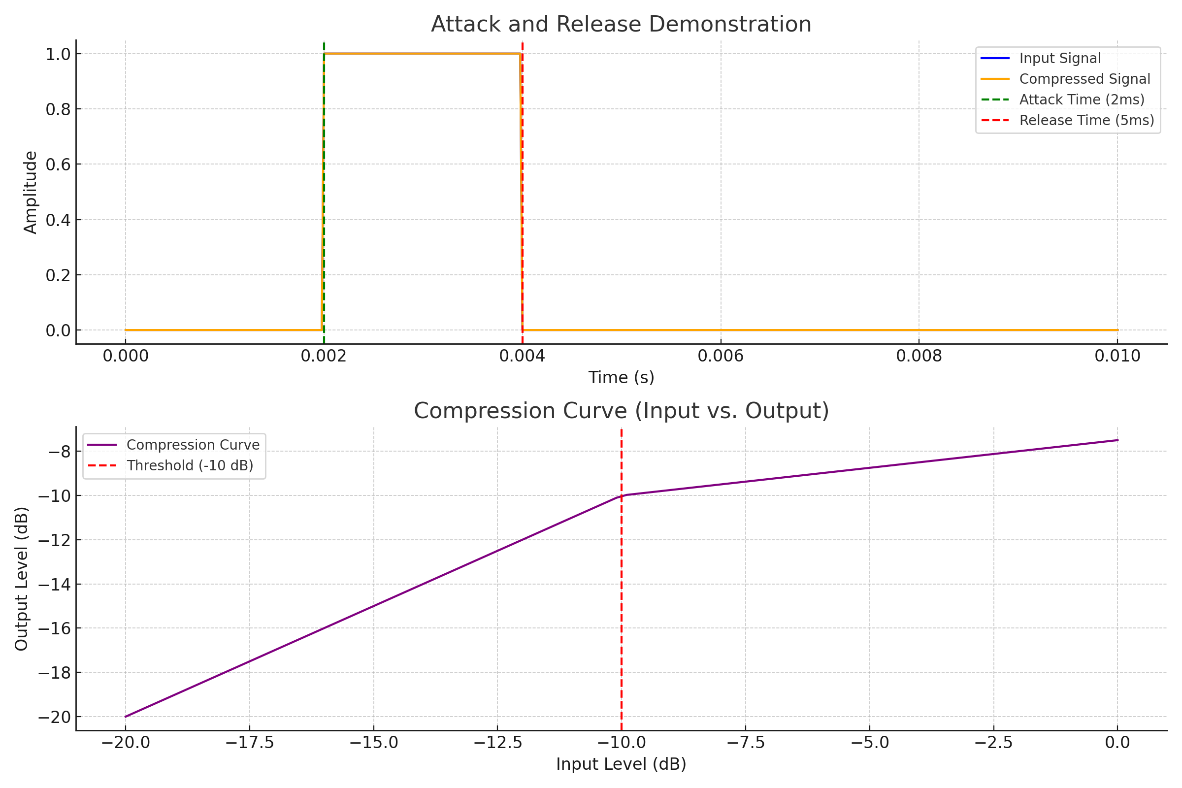 Attack Release and Compression Curve