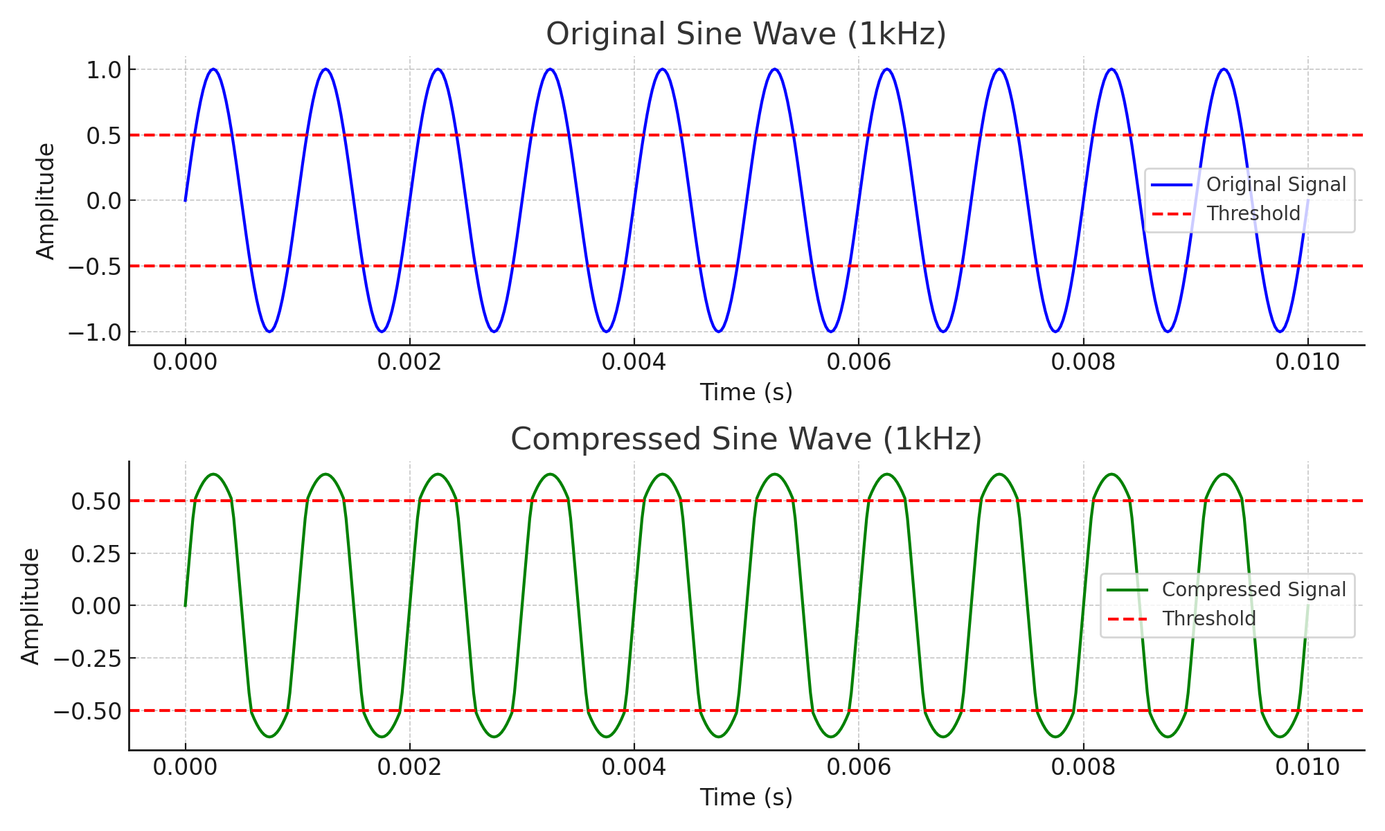 Compression Waveforms