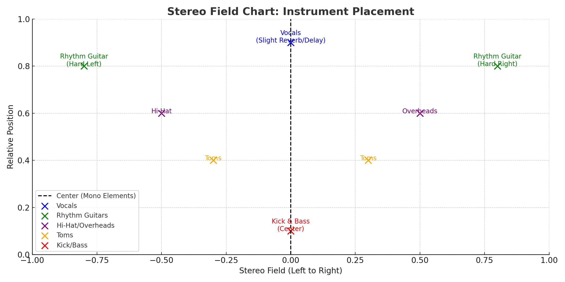 Stereo Field Chart: Instrument Placement