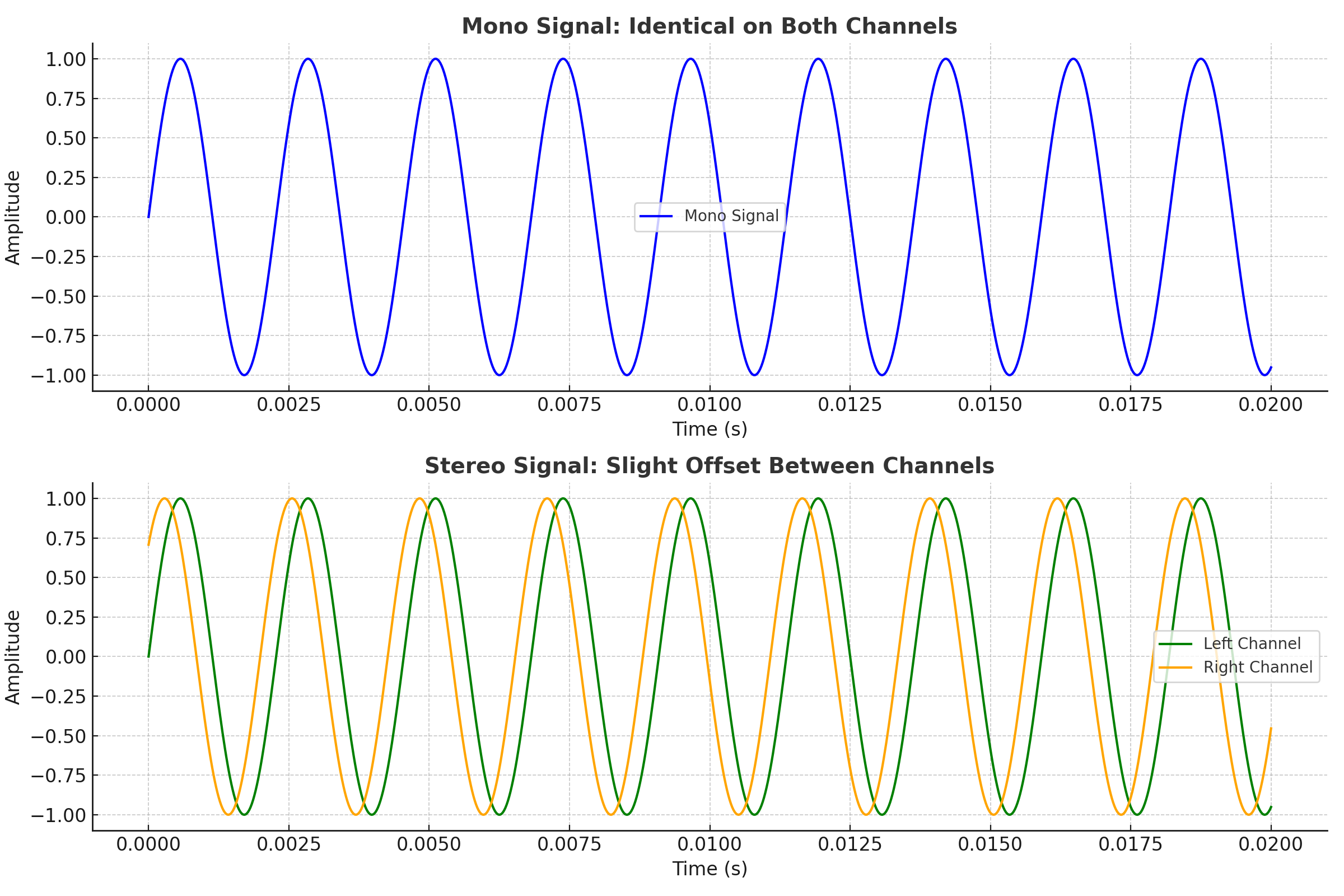 Waveform Representation: Mono vs Stereo