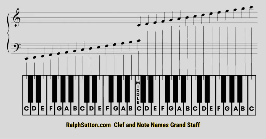 Image of the RalphSutton.com Clef and Note Names Grand Staff