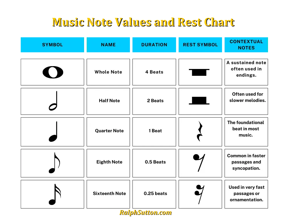 Image of the RalphSutton.com Music Note Value and Rest Chart