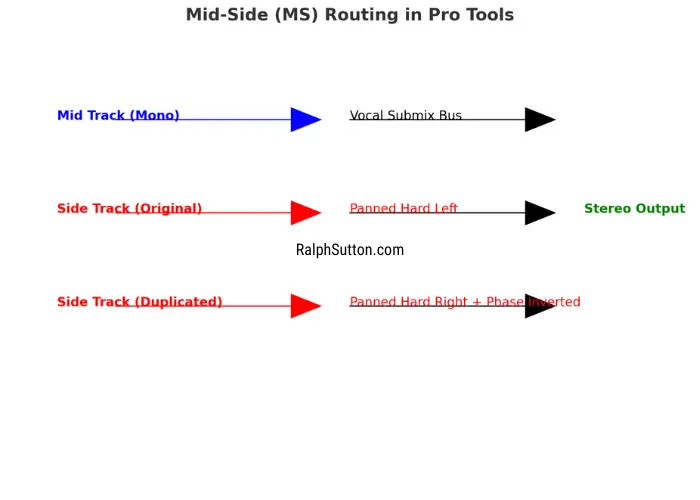 RalphSutton.com Recording Engineering Blog Mid-Side (MS) Routing in Pro Tools diagram